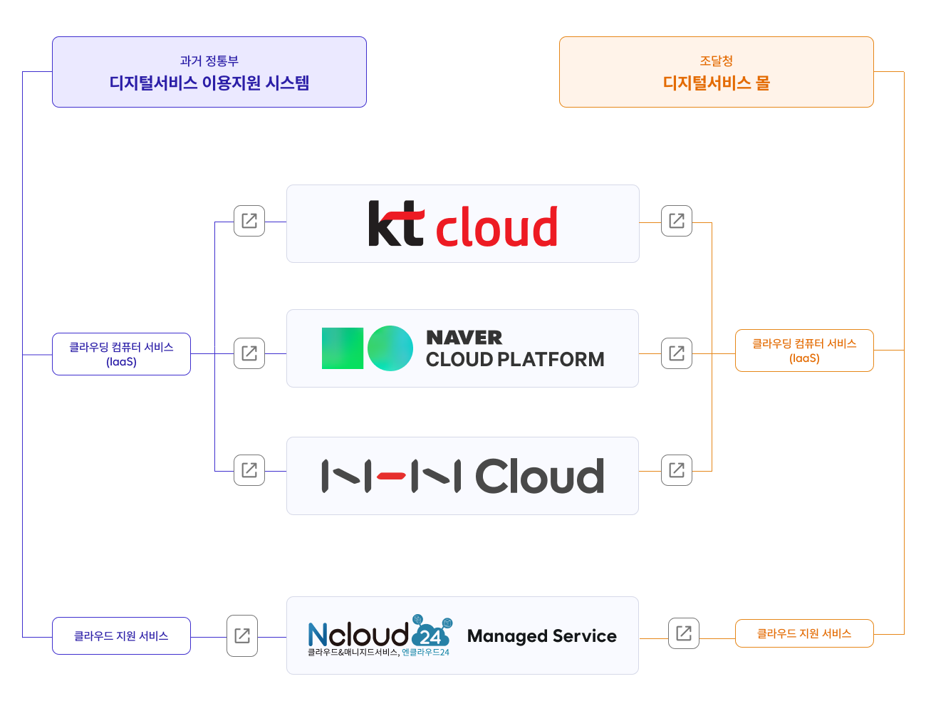 디지털서비스 등재 서비스