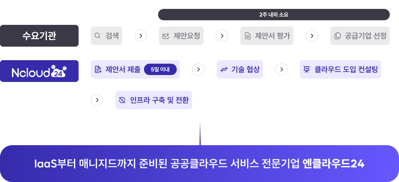 디지털 전문 계약 제도 이용 프로세스