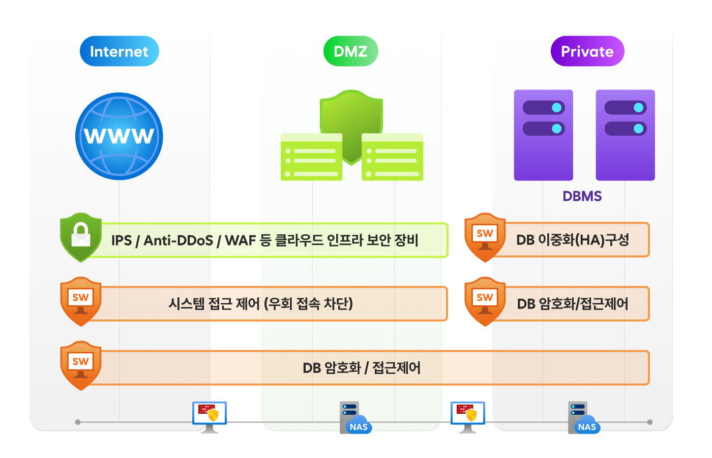 엔클라우드24 G-Cloud