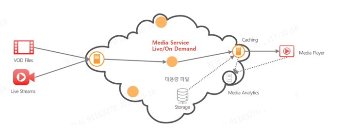 CDN 부가 서비스 1