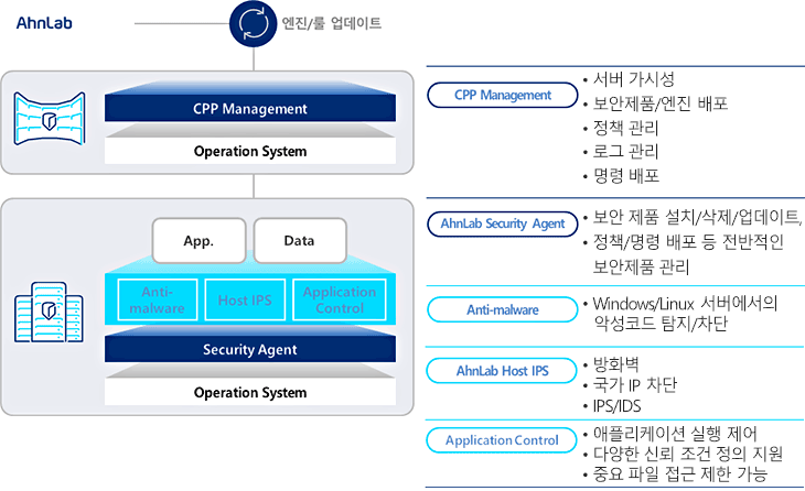 AhnLab CPP