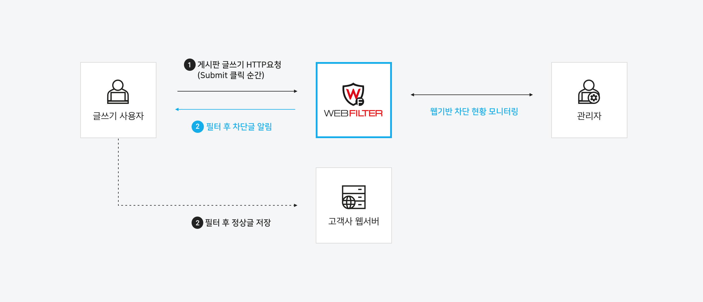 WEBFILTER 서비스 개요