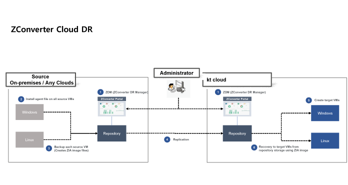ZConverter Cloud DR 이미지