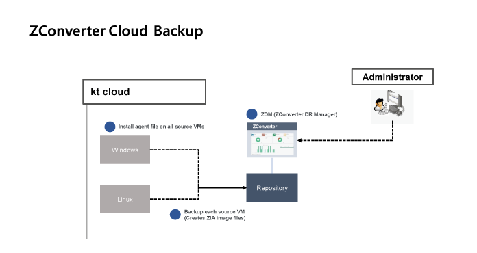 ZConverter Cloud Backup