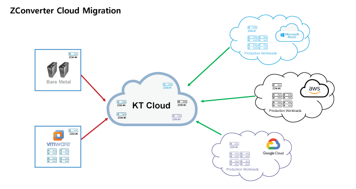 ZConverter Cloud Migration