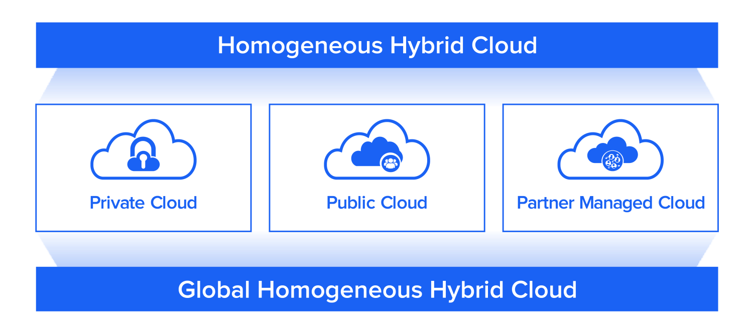 Hybrid Cloud Architecture