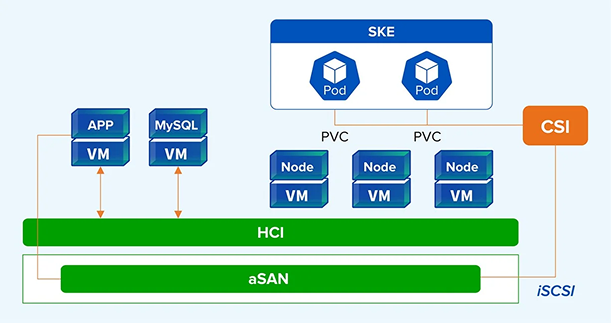 Sangfor HCI 분산 스토리지의 통합 활용