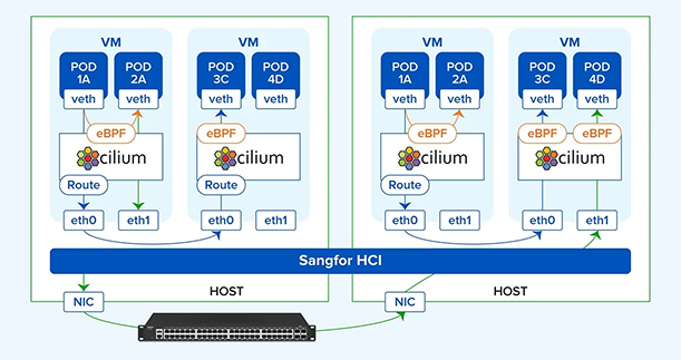 Sangfor HCI 기반의 SKE 네트워크 아키텍처