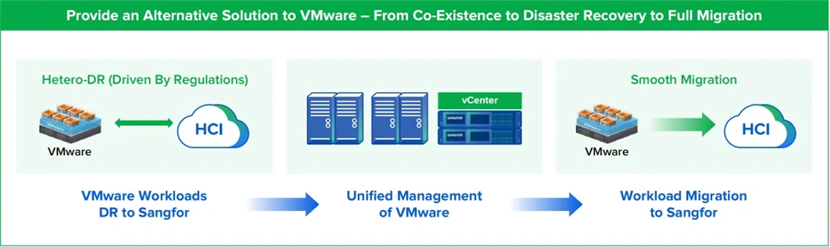 Sangfor VMware