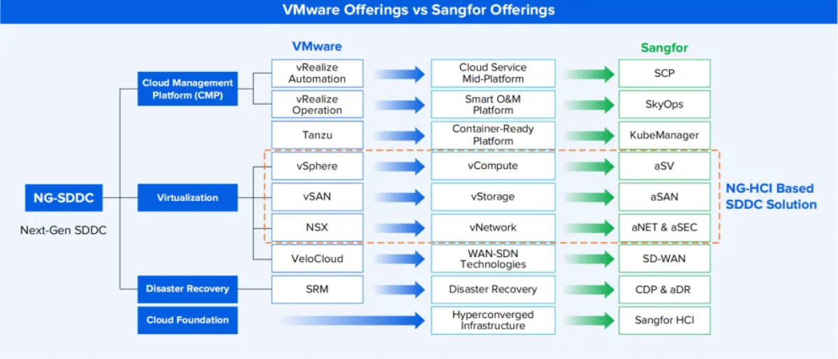 Sangfor VMware