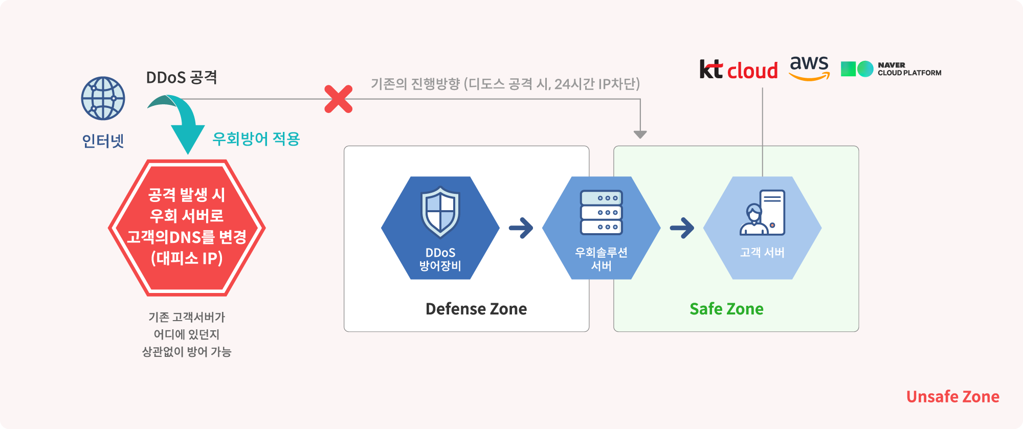 DDoS 서비스 구성도