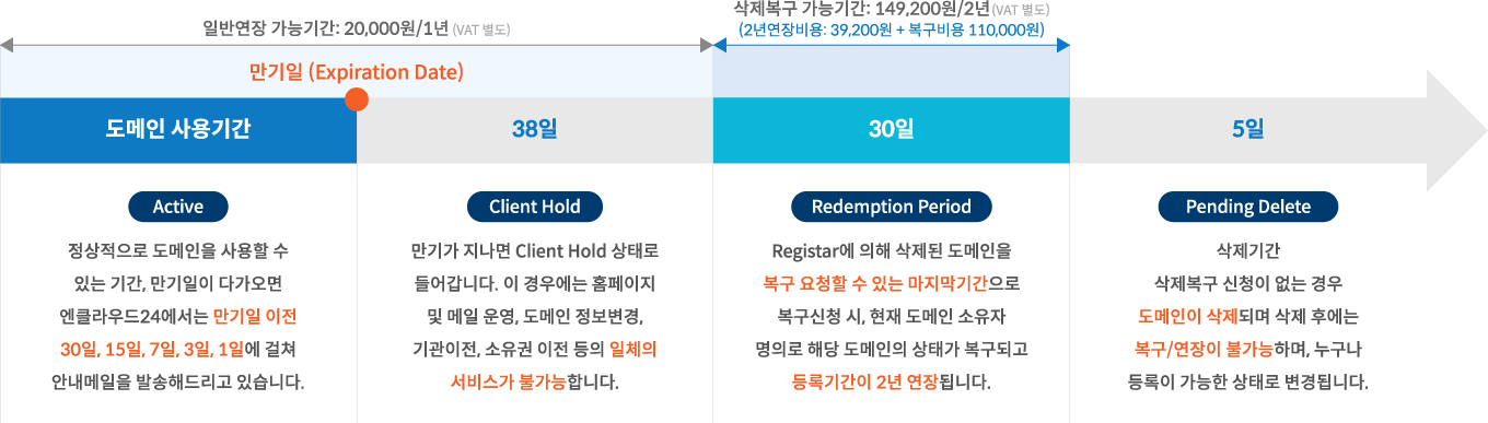 도메인 삭제 정책