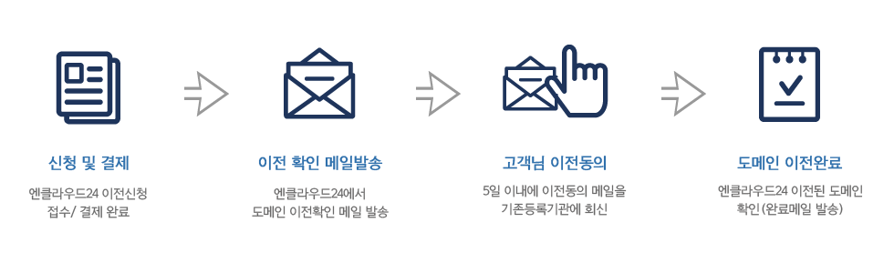 도메인 기관이전 절차