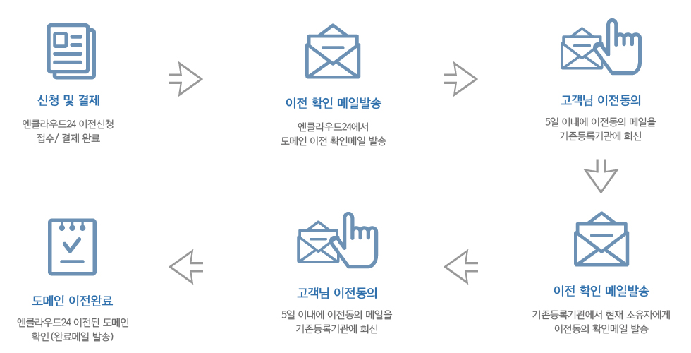 국제도메인 기관이전 절차