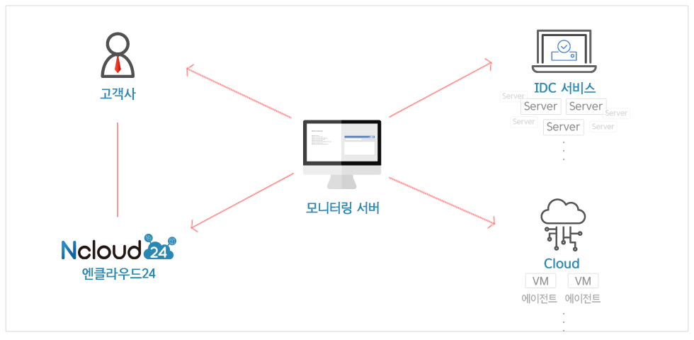 서비스 구성도