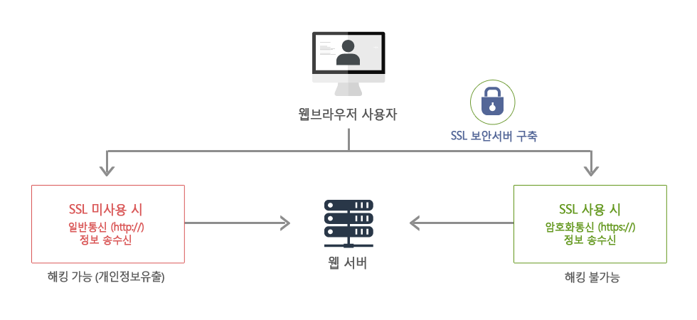 SSL 보안서버 인증서 설명